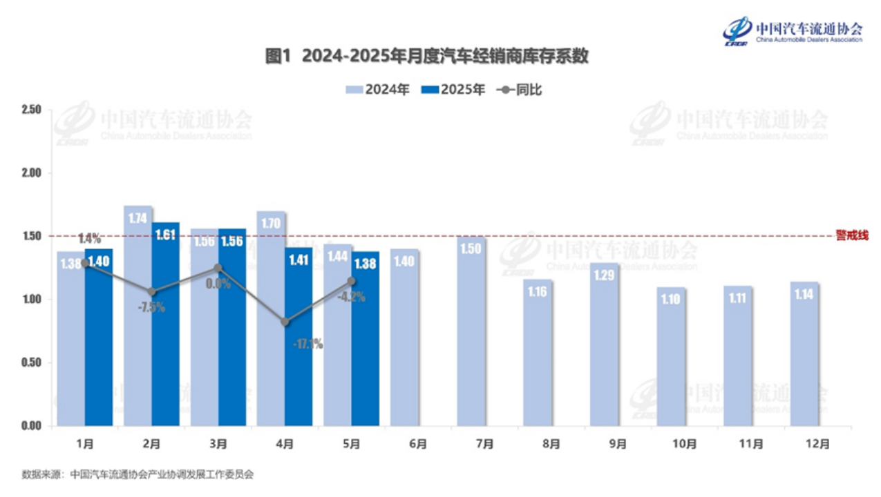 经销商库存高达54天,还能保持乐观?