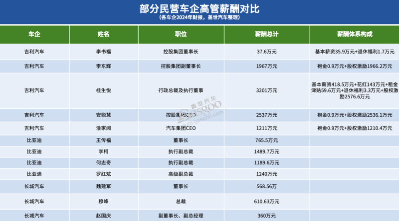 同样的高管,不同的身价:中外车企薪酬大PK