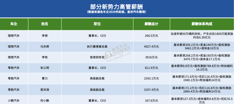 同样的高管,不同的身价:中外车企薪酬大PK