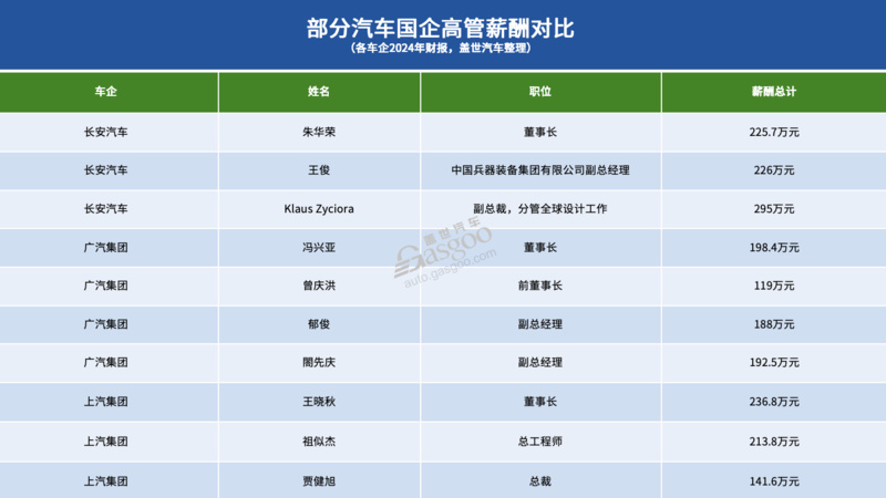 同样的高管,不同的身价:中外车企薪酬大PK